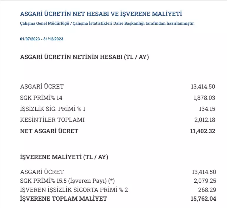 2024 Asgari ücretin Işveren Maliyeti Ne Kadar? Asgari ücret 2024 ...